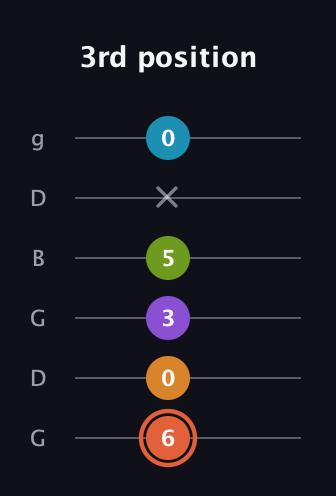 C♯ Diminished 7th Flat 9th guitar tab — 3rd position (6 0 3 5 x 0) in Open E Tuning (EBEG♯BE) · Capo 3