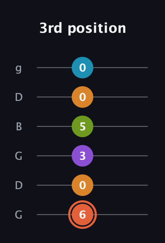 C♯ Diminished 7th Flat 9th guitar tab — 3rd position (6 0 3 5 0 0) in Open E Tuning (EBEG♯BE) · Capo 3