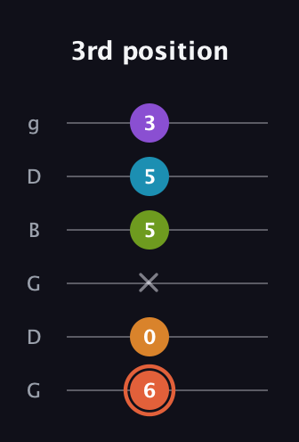 C♯ Diminished 7th Flat 9th guitar tab — 3rd position (6 0 x 5 5 3) in Open E Tuning (EBEG♯BE) · Capo 3