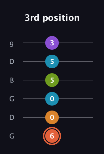 C♯ Diminished 7th Flat 9th guitar tab — 3rd position (6 0 0 5 5 3) in Open E Tuning (EBEG♯BE) · Capo 3