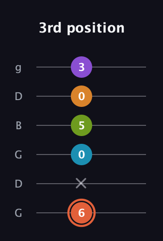 C♯ Diminished 7th Flat 9th guitar tab — 3rd position (6 x 0 5 0 3) in Open E Tuning (EBEG♯BE) · Capo 3