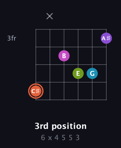 C♯ Diminished 7th Sharp 13th guitar chord — 3rd position (6 x 4 5 5 3) fretboard diagram in Open E Tuning (EBEG♯BE) · Capo 3