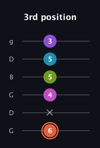 C♯ Diminished 7th Sharp 13th guitar tab — 3rd position (6 x 4 5 5 3) in Open E Tuning (EBEG♯BE) · Capo 3