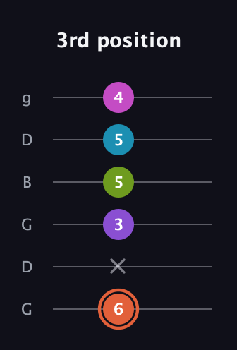 C♯ Diminished 7th Sharp 13th guitar tab — 3rd position (6 x 3 5 5 4) in Open E Tuning (EBEG♯BE) · Capo 3