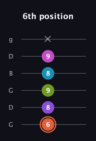 C♯ Diminished 7th Sharp 13th guitar tab — 6th position (6 8 9 8 9 x) in Open E Tuning (EBEG♯BE) · Capo 3