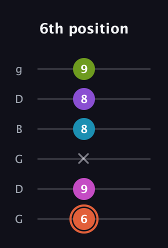 C♯ Diminished 7th Sharp 13th guitar tab — 6th position (6 9 x 8 8 9) in Open E Tuning (EBEG♯BE) · Capo 3