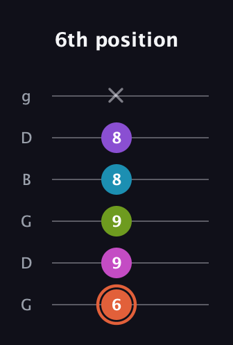 C♯ Diminished 7th Sharp 13th guitar tab — 6th position (6 9 9 8 8 x) in Open E Tuning (EBEG♯BE) · Capo 3