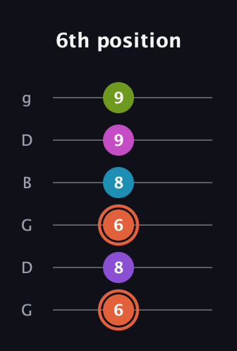 C♯ Diminished 7th Sharp 13th guitar tab — 6th position (6 8 6 8 9 9) in Open E Tuning (EBEG♯BE) · Capo 3