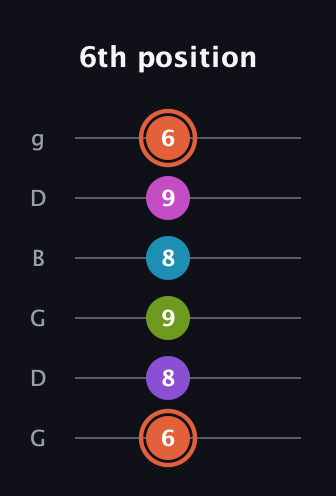 C♯ Diminished 7th Sharp 13th guitar tab — 6th position (6 8 9 8 9 6) in Open E Tuning (EBEG♯BE) · Capo 3