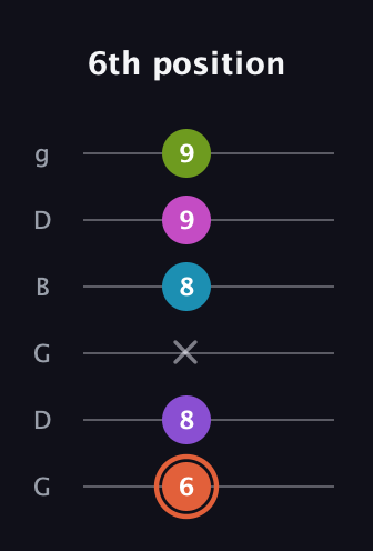 C♯ Diminished 7th Sharp 13th guitar tab — 6th position (6 8 x 8 9 9) in Open E Tuning (EBEG♯BE) · Capo 3