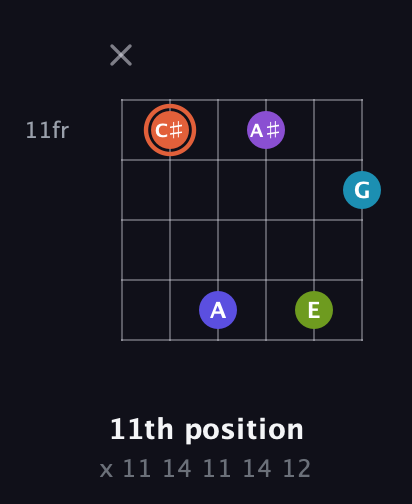 C♯ Diminished 7th Sharp 5th guitar chord — 11th position (x 11 14 11 14 12) fretboard diagram in Open E Tuning (EBEG♯BE) · Capo 3