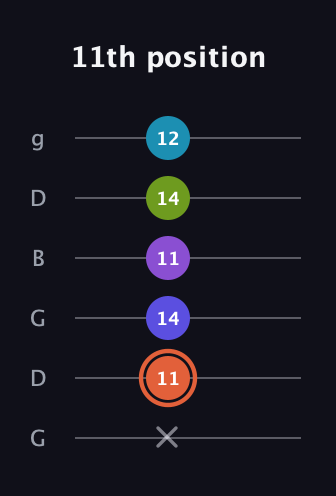 C♯ Diminished 7th Sharp 5th guitar tab — 11th position (x 11 14 11 14 12) in Open E Tuning (EBEG♯BE) · Capo 3