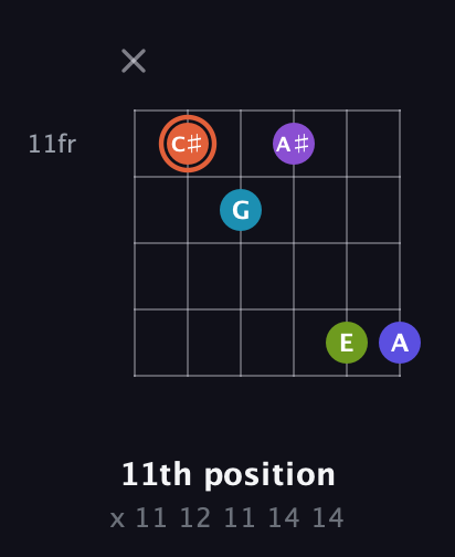 C♯ Diminished 7th Sharp 5th guitar chord — 11th position (x 11 12 11 14 14) fretboard diagram in Open E Tuning (EBEG♯BE) · Capo 3