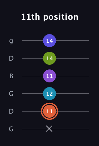 C♯ Diminished 7th Sharp 5th guitar tab — 11th position (x 11 12 11 14 14) in Open E Tuning (EBEG♯BE) · Capo 3