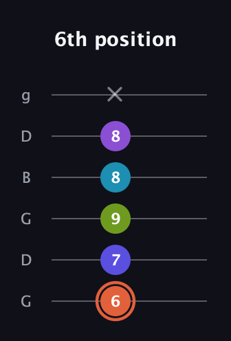C♯ Diminished 7th Sharp 5th guitar tab — 6th position (6 7 9 8 8 x) in Open E Tuning (EBEG♯BE) · Capo 3