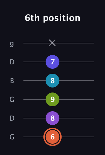 C♯ Diminished 7th Sharp 5th guitar tab — 6th position (6 8 9 8 7 x) in Open E Tuning (EBEG♯BE) · Capo 3