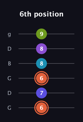 C♯ Diminished 7th Sharp 5th guitar tab — 6th position (6 7 6 8 8 9) in Open E Tuning (EBEG♯BE) · Capo 3