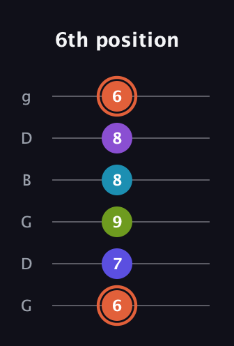 C♯ Diminished 7th Sharp 5th guitar tab — 6th position (6 7 9 8 8 6) in Open E Tuning (EBEG♯BE) · Capo 3