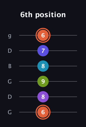C♯ Diminished 7th Sharp 5th guitar tab — 6th position (6 8 9 8 7 6) in Open E Tuning (EBEG♯BE) · Capo 3