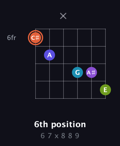 C♯ Diminished 7th Sharp 5th guitar chord — 6th position (6 7 x 8 8 9) fretboard diagram in Open E Tuning (EBEG♯BE) · Capo 3
