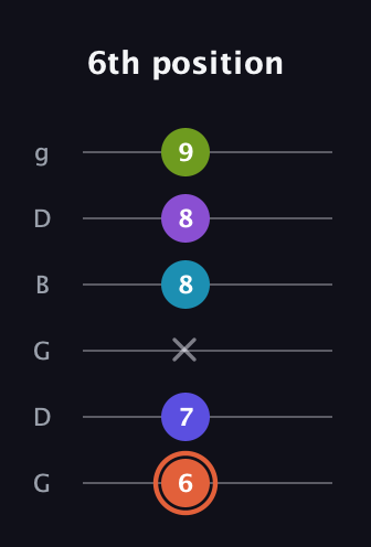 C♯ Diminished 7th Sharp 5th guitar tab — 6th position (6 7 x 8 8 9) in Open E Tuning (EBEG♯BE) · Capo 3