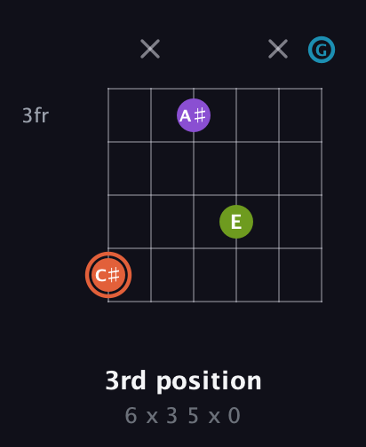 C♯ Diminished 7th Sharp 9th guitar chord — 3rd position (6 x 3 5 x 0) fretboard diagram in Open E Tuning (EBEG♯BE) · Capo 3