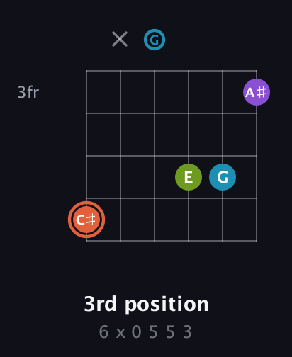 C♯ Diminished 7th Sharp 9th guitar chord — 3rd position (6 x 0 5 5 3) fretboard diagram in Open E Tuning (EBEG♯BE) · Capo 3