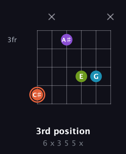 C♯ Diminished 7th Sharp 9th guitar chord — 3rd position (6 x 3 5 5 x) fretboard diagram in Open E Tuning (EBEG♯BE) · Capo 3