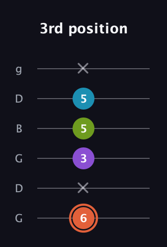 C♯ Diminished 7th Sharp 9th guitar tab — 3rd position (6 x 3 5 5 x) in Open E Tuning (EBEG♯BE) · Capo 3