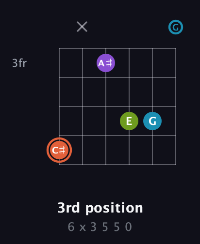 C♯ Diminished 7th Sharp 9th guitar chord — 3rd position (6 x 3 5 5 0) fretboard diagram in Open E Tuning (EBEG♯BE) · Capo 3