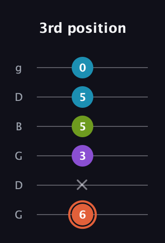 C♯ Diminished 7th Sharp 9th guitar tab — 3rd position (6 x 3 5 5 0) in Open E Tuning (EBEG♯BE) · Capo 3