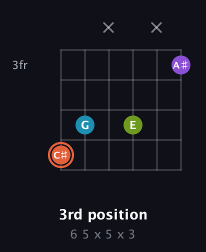 C♯ Diminished 7th Sharp 9th guitar chord — 3rd position (6 5 x 5 x 3) fretboard diagram in Open E Tuning (EBEG♯BE) · Capo 3