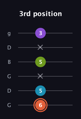 C♯ Diminished 7th Sharp 9th guitar tab — 3rd position (6 5 x 5 x 3) in Open E Tuning (EBEG♯BE) · Capo 3