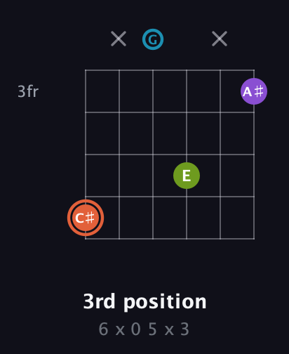 C♯ Diminished 7th Sharp 9th guitar chord — 3rd position (6 x 0 5 x 3) fretboard diagram in Open E Tuning (EBEG♯BE) · Capo 3