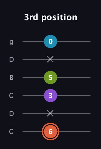 C♯ Diminished 7th guitar tab — 3rd position (6 x 3 5 x 0) in Open E Tuning (EBEG♯BE) · Capo 3