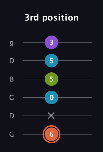 C♯ Diminished 7th guitar tab — 3rd position (6 x 0 5 5 3) in Open E Tuning (EBEG♯BE) · Capo 3