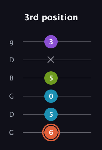 C♯ Diminished 7th guitar tab — 3rd position (6 5 0 5 x 3) in Open E Tuning (EBEG♯BE) · Capo 3