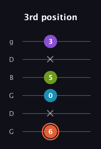 C♯ Diminished 7th guitar tab — 3rd position (6 x 0 5 x 3) in Open E Tuning (EBEG♯BE) · Capo 3