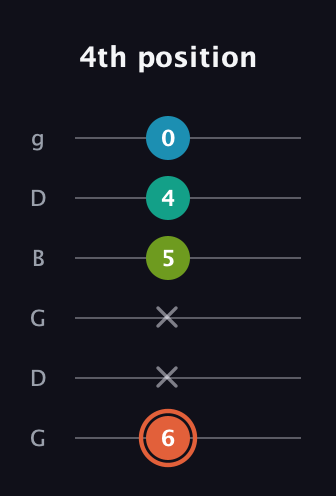 C♯ Diminished Added 11th guitar tab — 4th position (6 x x 5 4 0) in Open E Tuning (EBEG♯BE) · Capo 3