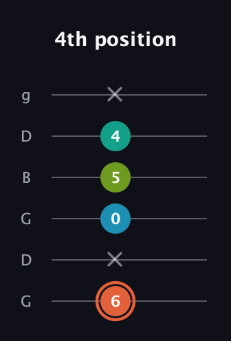 C♯ Diminished Added 4th guitar tab — 4th position (6 x 0 5 4 x) in Open E Tuning (EBEG♯BE) · Capo 3