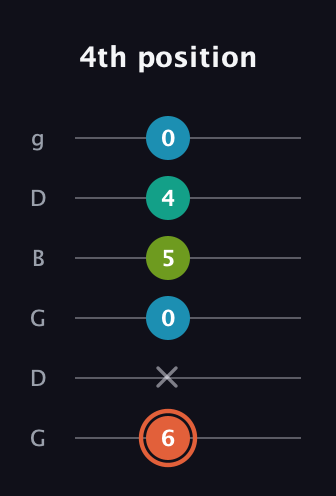 C♯ Diminished Added 4th guitar tab — 4th position (6 x 0 5 4 0) in Open E Tuning (EBEG♯BE) · Capo 3