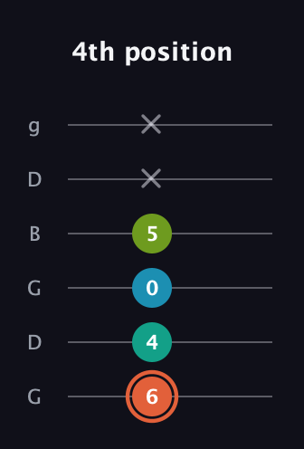 C♯ Diminished Added 4th guitar tab — 4th position (6 4 0 5 x x) in Open E Tuning (EBEG♯BE) · Capo 3