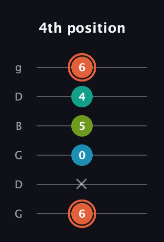 C♯ Diminished Added 4th guitar tab — 4th position (6 x 0 5 4 6) in Open E Tuning (EBEG♯BE) · Capo 3