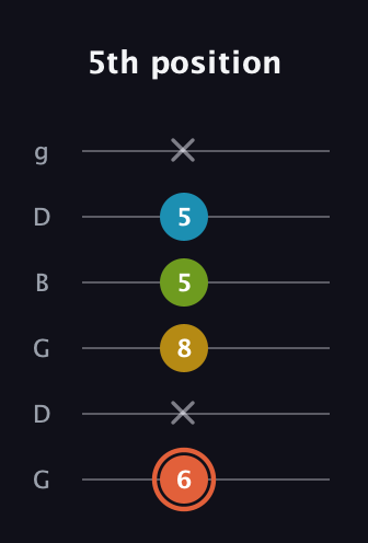 C♯ Diminished Added 9th guitar tab — 5th position (6 x 8 5 5 x) in Open E Tuning (EBEG♯BE) · Capo 3