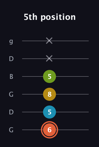 C♯ Diminished Added 9th guitar tab — 5th position (6 5 8 5 x x) in Open E Tuning (EBEG♯BE) · Capo 3