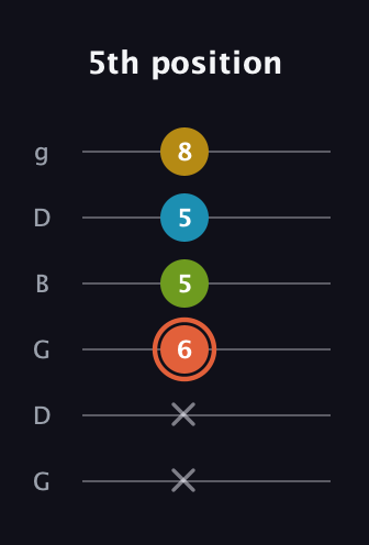 C♯ Diminished Added 9th guitar tab — 5th position (x x 6 5 5 8) in Open E Tuning (EBEG♯BE) · Capo 3