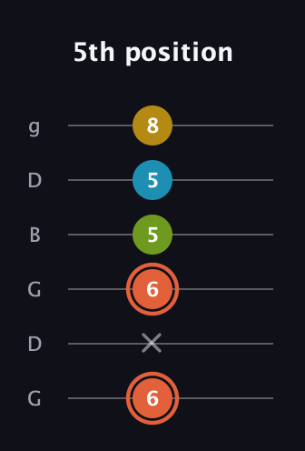 C♯ Diminished Added 9th guitar tab — 5th position (6 x 6 5 5 8) in Open E Tuning (EBEG♯BE) · Capo 3