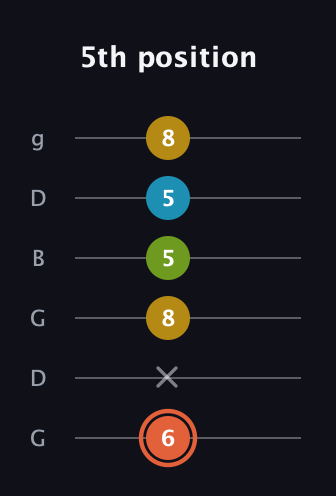 C♯ Diminished Added 9th guitar tab — 5th position (6 x 8 5 5 8) in Open E Tuning (EBEG♯BE) · Capo 3