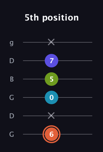 C♯ Diminished Flat 13th guitar tab — 5th position (6 x 0 5 7 x) in Open E Tuning (EBEG♯BE) · Capo 3