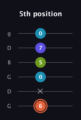 C♯ Diminished Flat 13th guitar tab — 5th position (6 x 0 5 7 0) in Open E Tuning (EBEG♯BE) · Capo 3